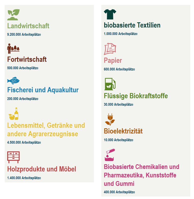 Die Bioökonomie bietet fast 18 Millionen Arbeitsplätze in der gesamten EU - in vielen Bereichen. Die Bioökonomie bietet fast 18 Millionen Arbeitsplätze in der gesamten EU - in vielen Bereichen.